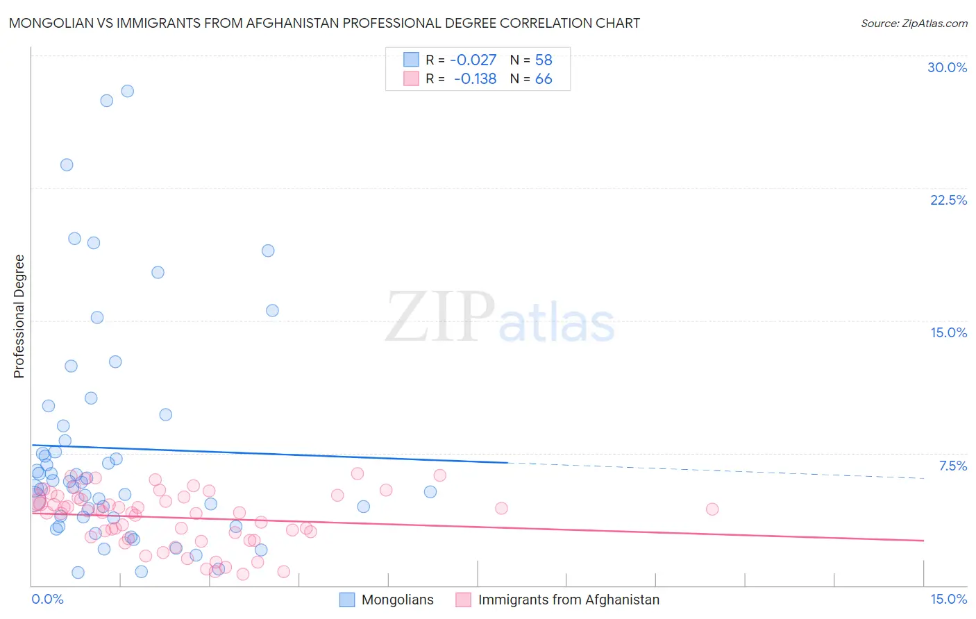 Mongolian vs Immigrants from Afghanistan Professional Degree