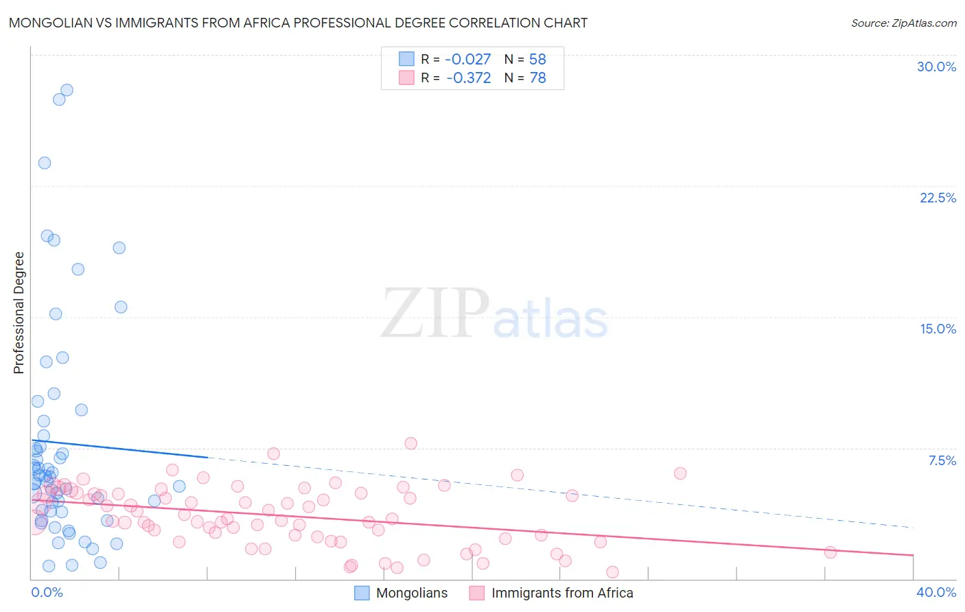 Mongolian vs Immigrants from Africa Professional Degree