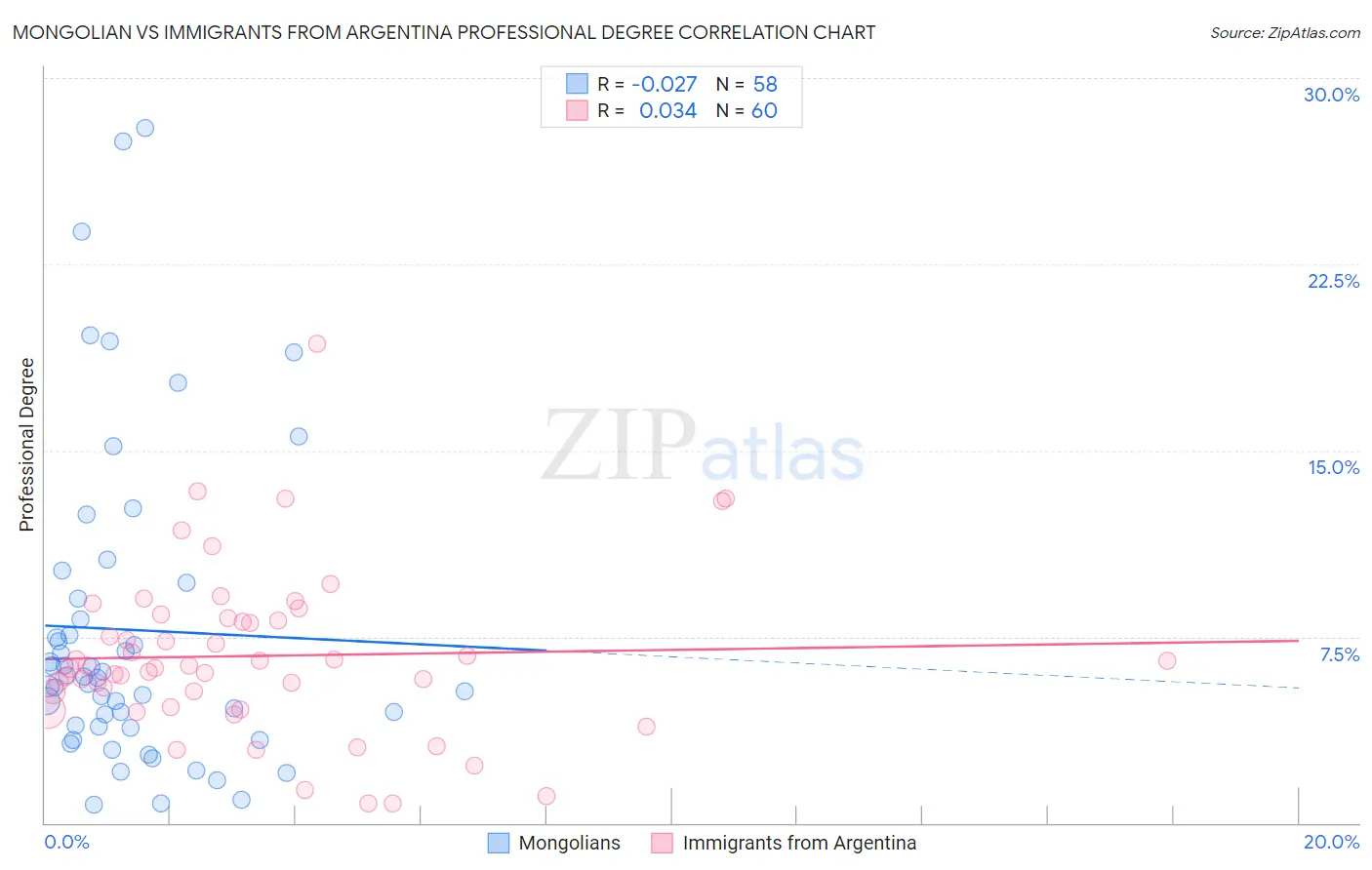 Mongolian vs Immigrants from Argentina Professional Degree