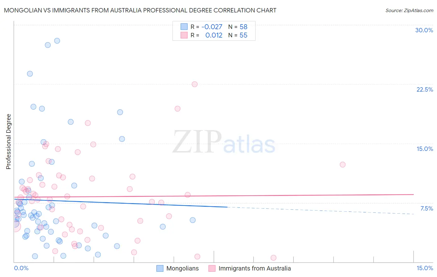 Mongolian vs Immigrants from Australia Professional Degree