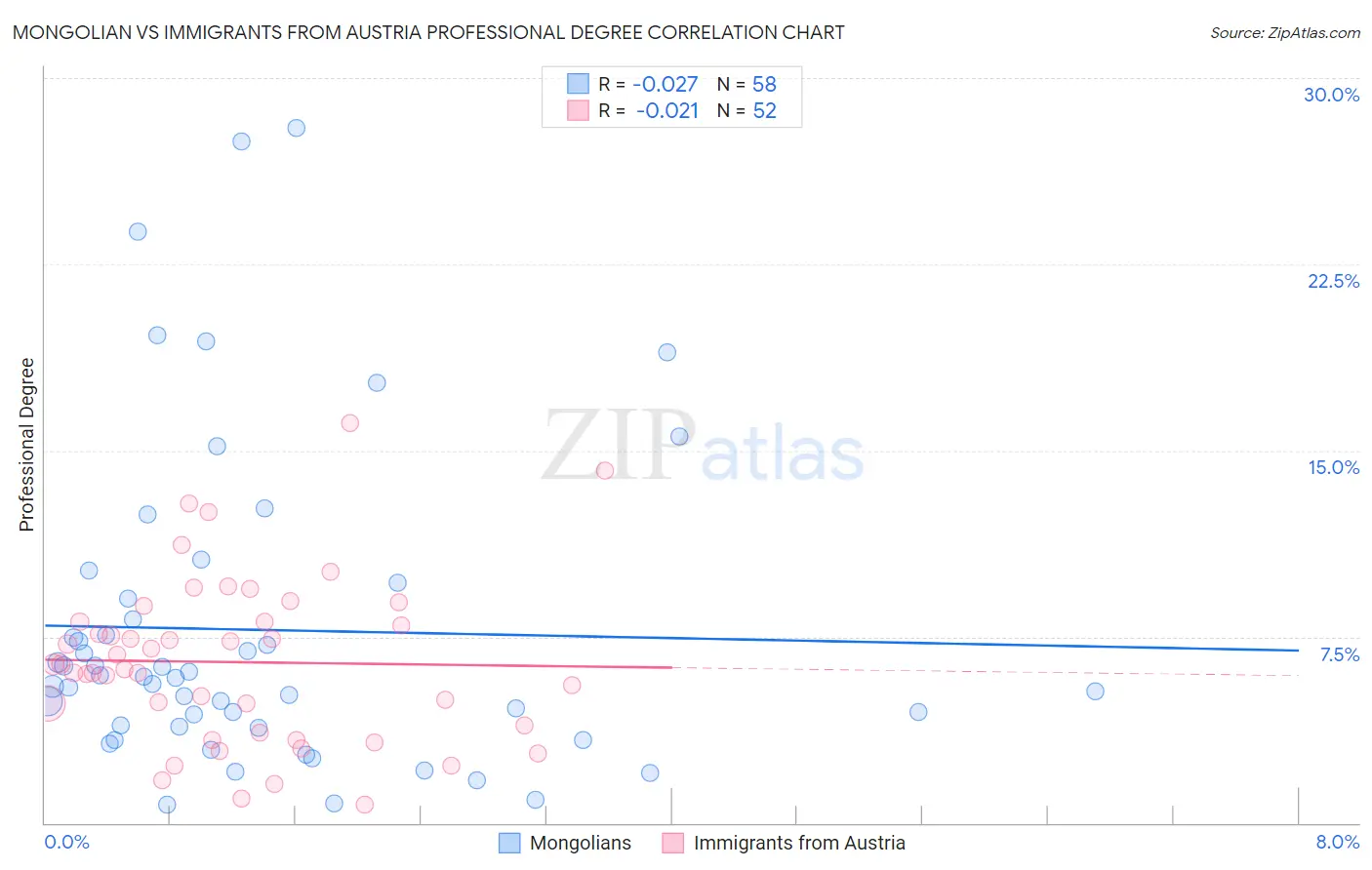 Mongolian vs Immigrants from Austria Professional Degree