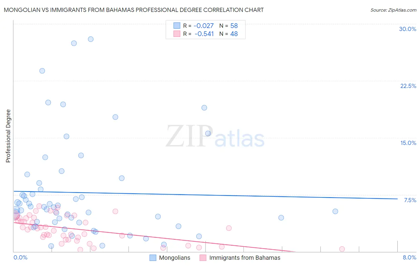 Mongolian vs Immigrants from Bahamas Professional Degree