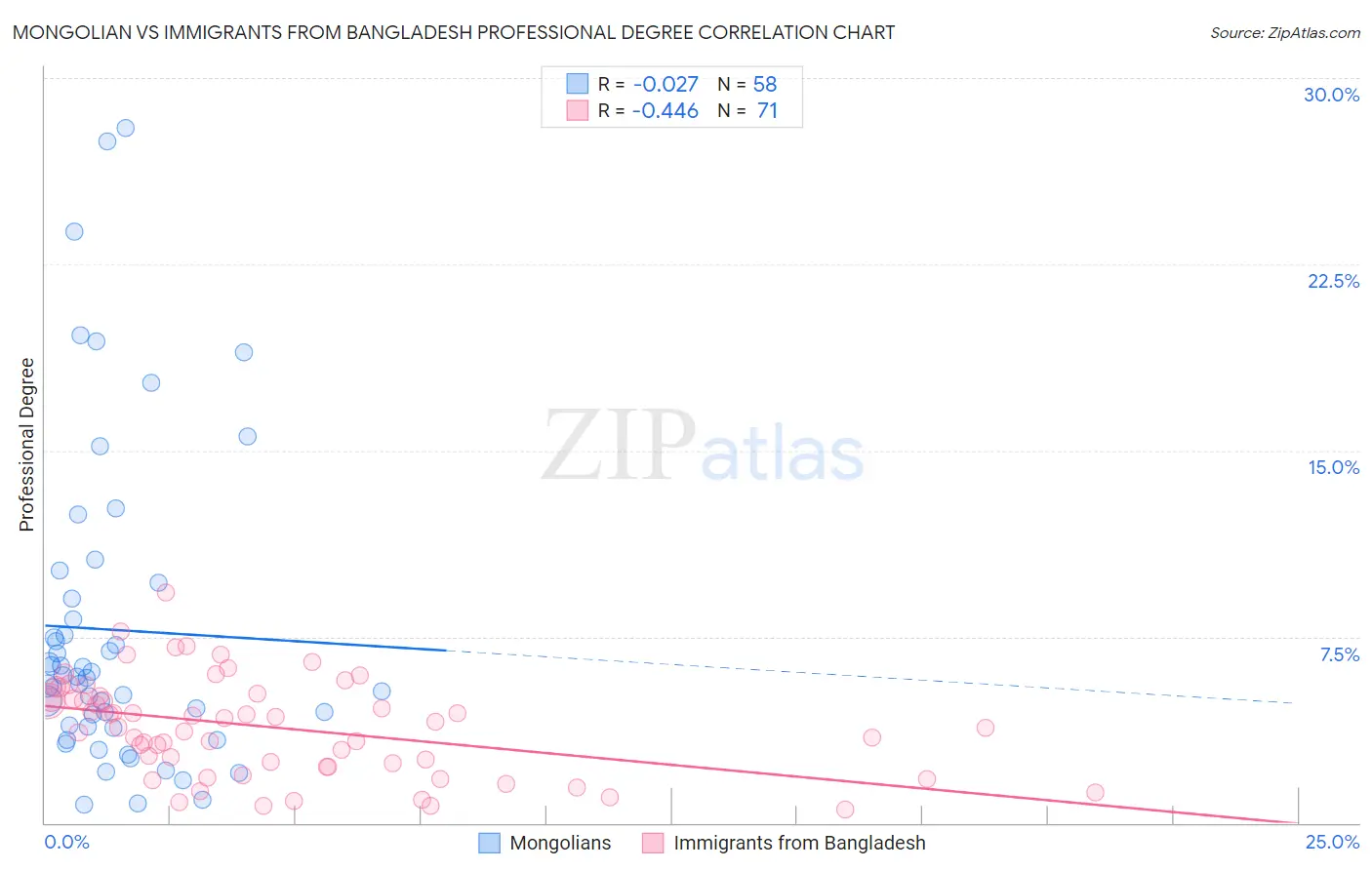 Mongolian vs Immigrants from Bangladesh Professional Degree