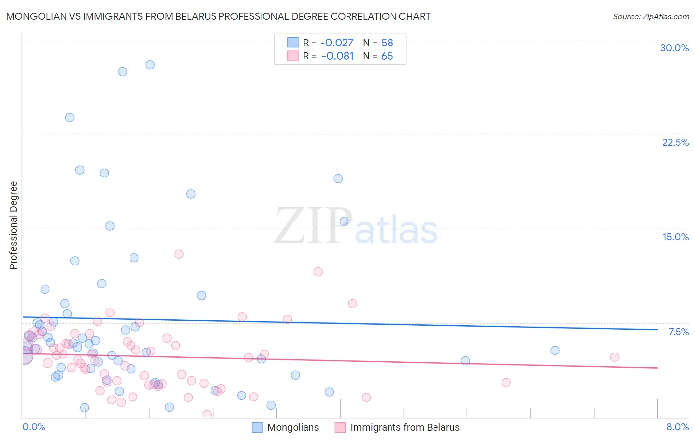 Mongolian vs Immigrants from Belarus Professional Degree