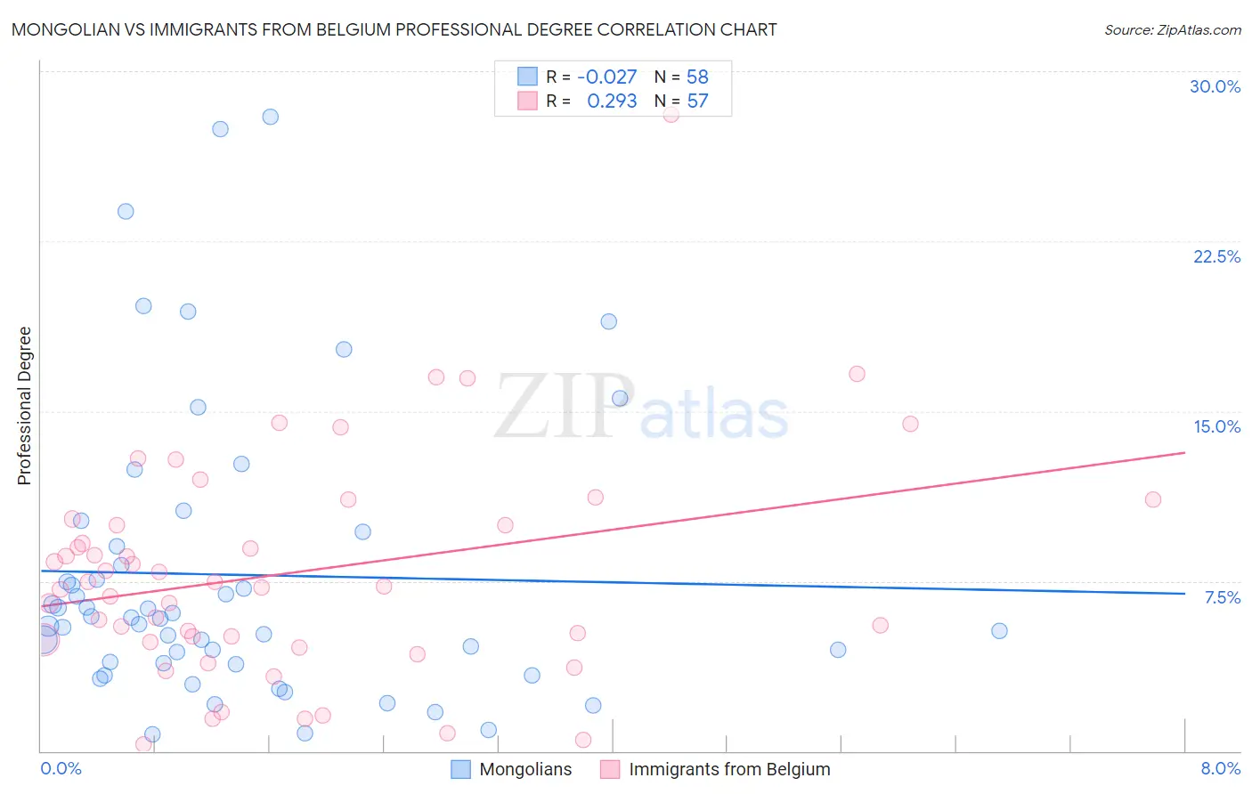 Mongolian vs Immigrants from Belgium Professional Degree