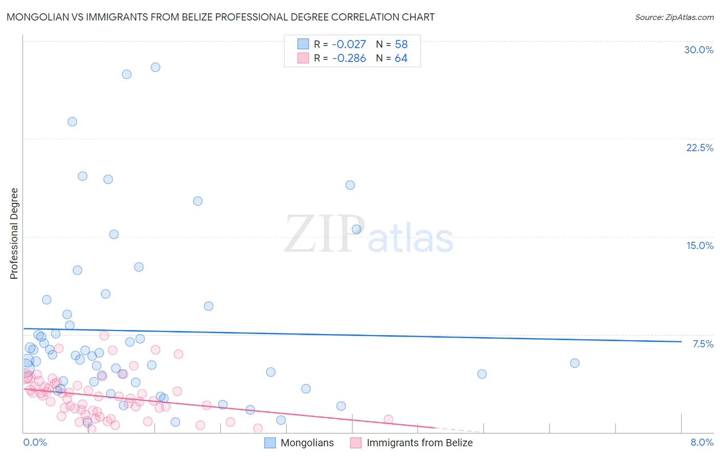Mongolian vs Immigrants from Belize Professional Degree