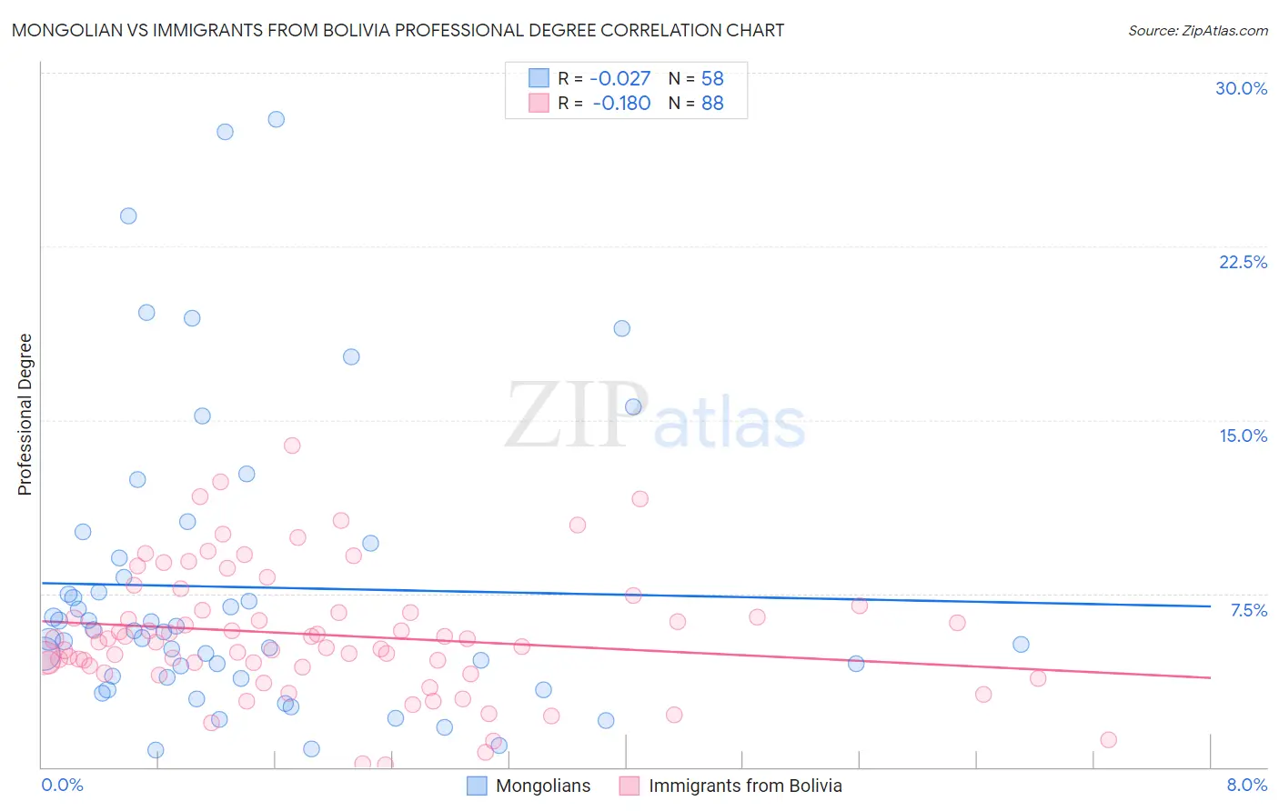 Mongolian vs Immigrants from Bolivia Professional Degree