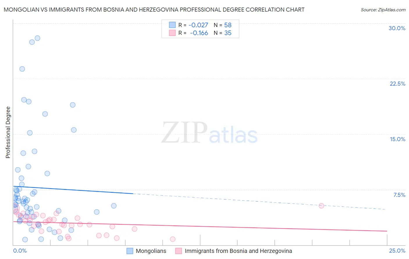 Mongolian vs Immigrants from Bosnia and Herzegovina Professional Degree