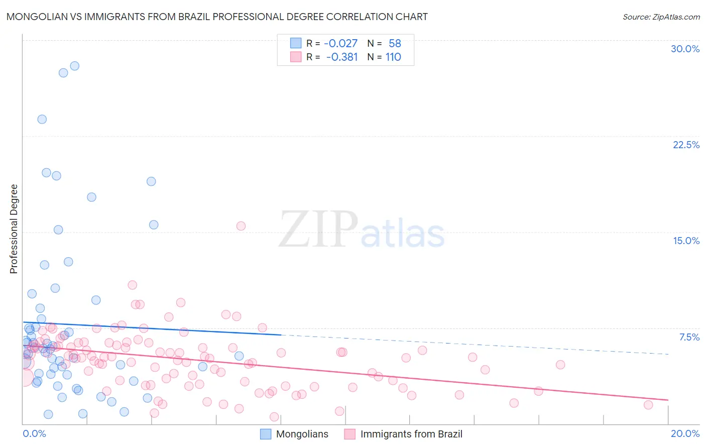 Mongolian vs Immigrants from Brazil Professional Degree