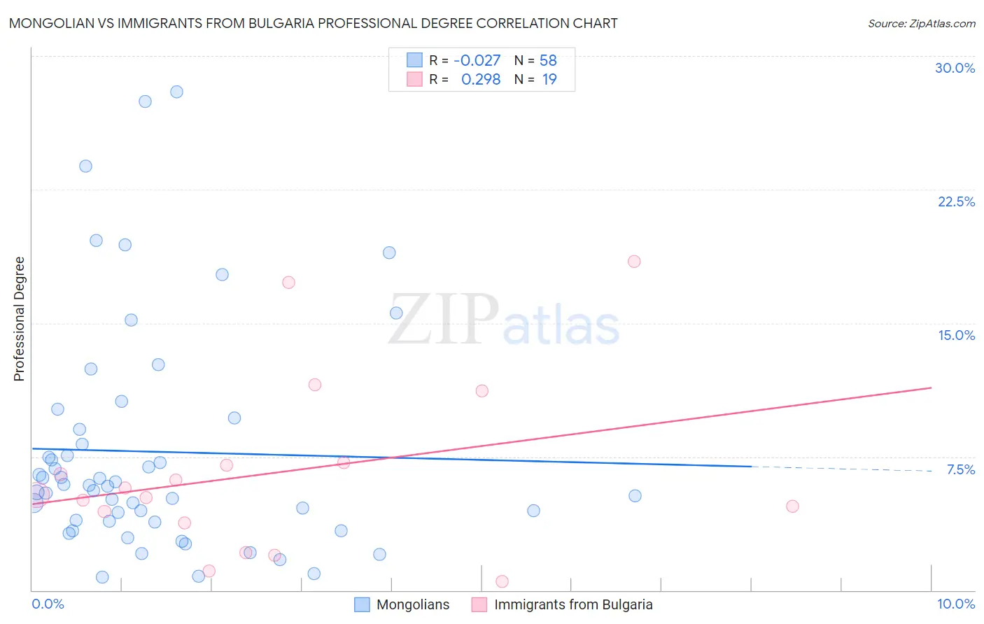 Mongolian vs Immigrants from Bulgaria Professional Degree