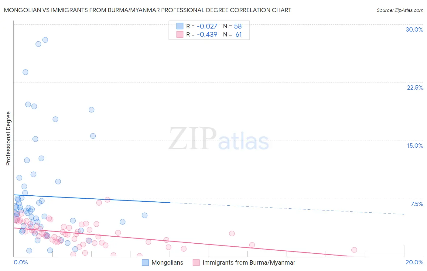 Mongolian vs Immigrants from Burma/Myanmar Professional Degree