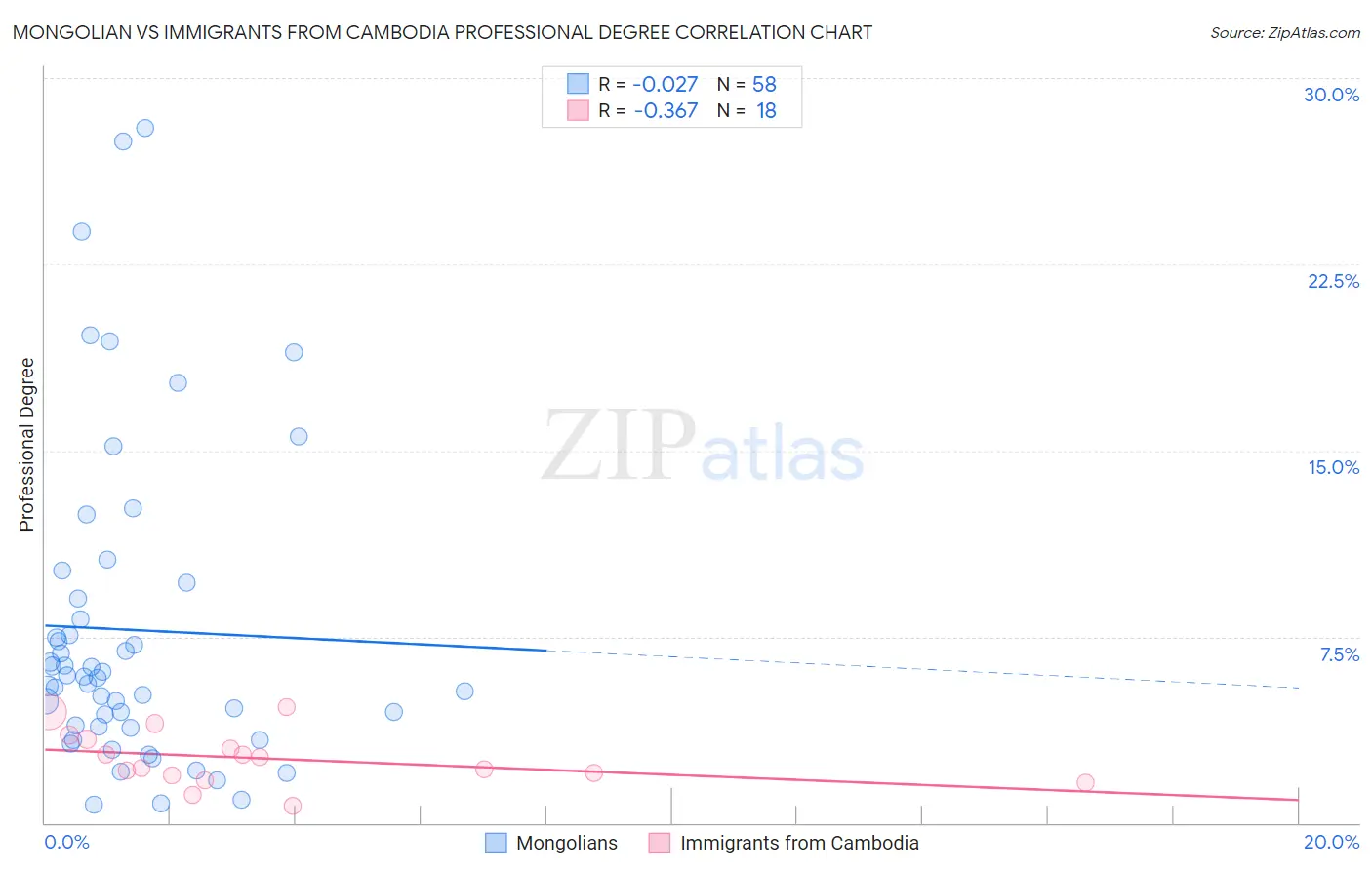 Mongolian vs Immigrants from Cambodia Professional Degree