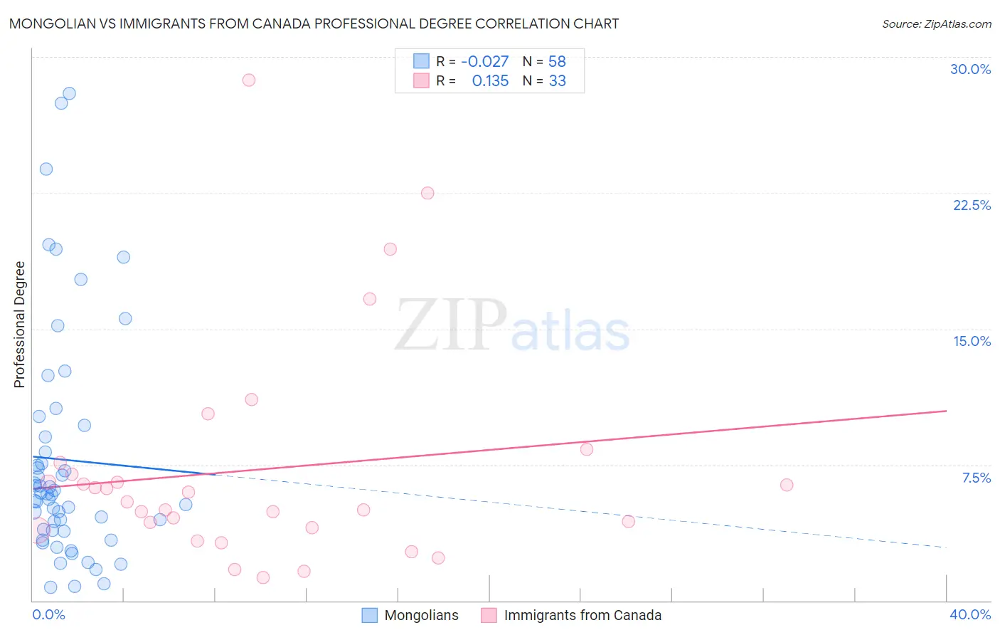 Mongolian vs Immigrants from Canada Professional Degree