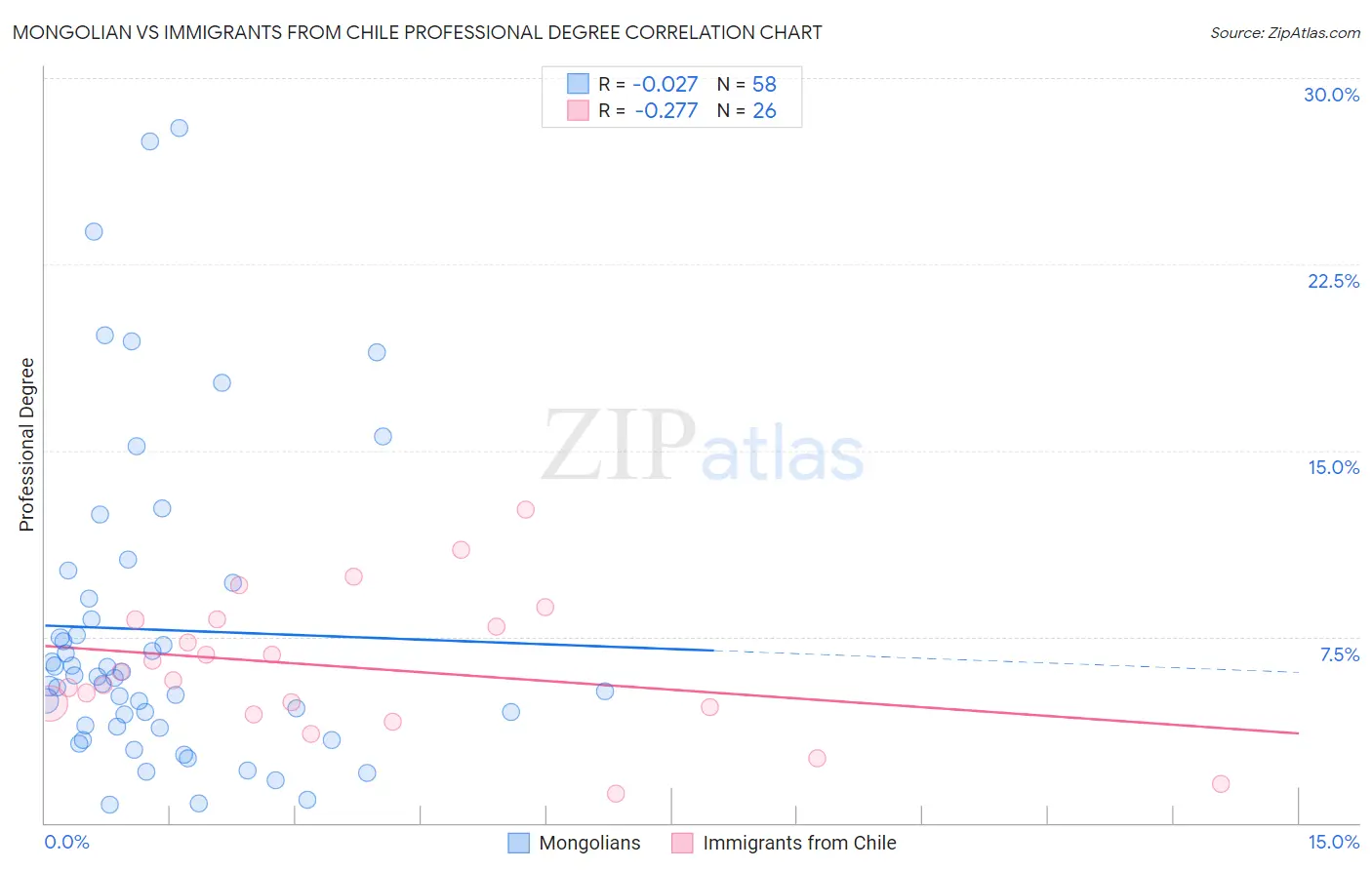 Mongolian vs Immigrants from Chile Professional Degree