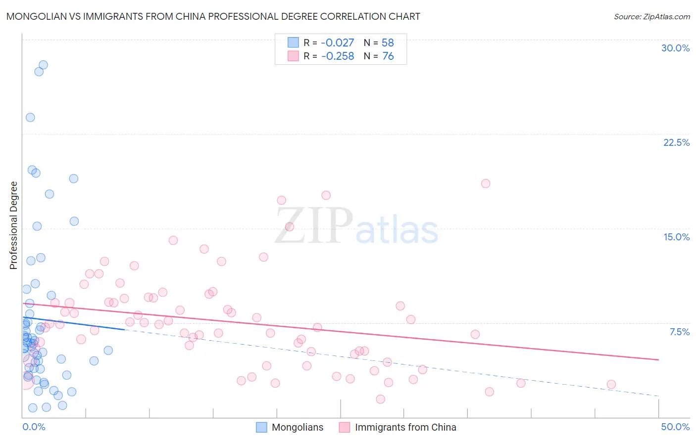 Mongolian vs Immigrants from China Professional Degree