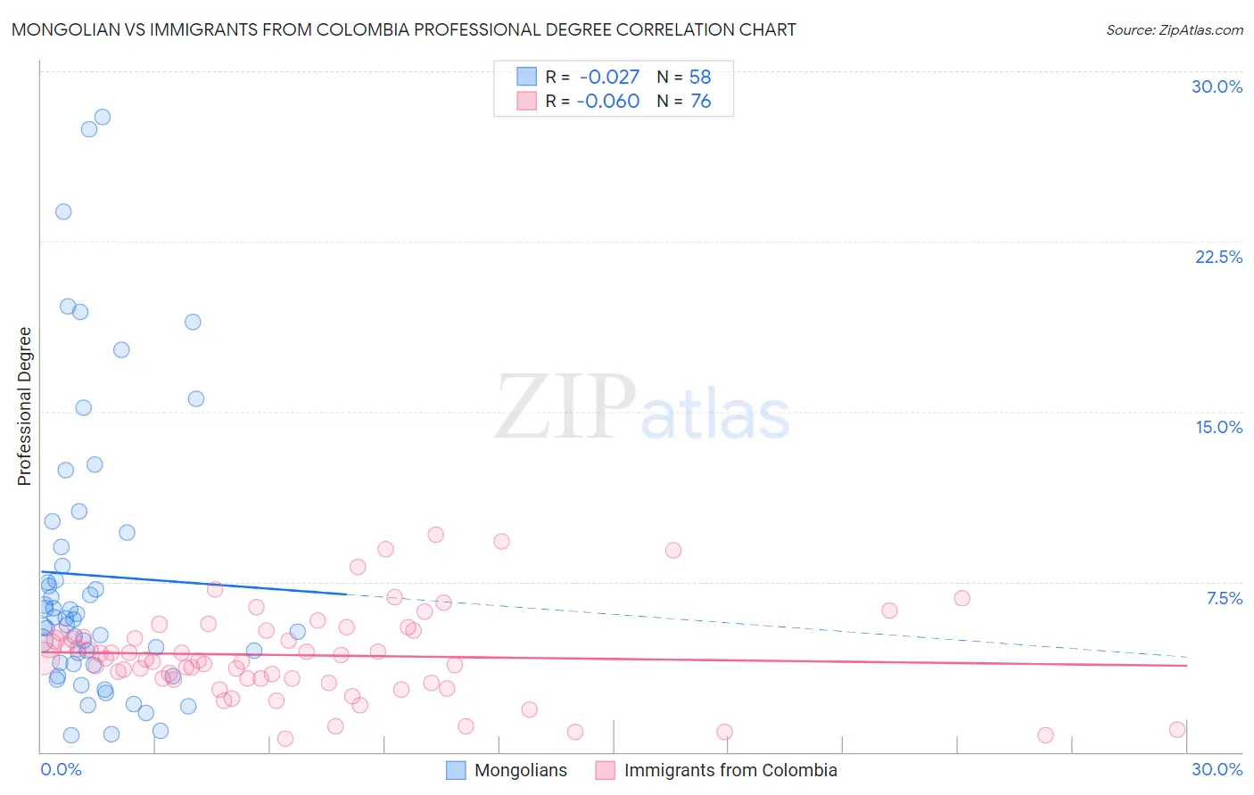 Mongolian vs Immigrants from Colombia Professional Degree