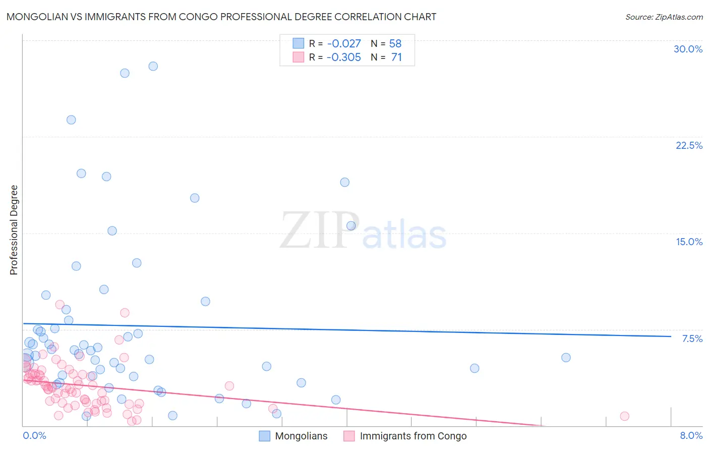 Mongolian vs Immigrants from Congo Professional Degree