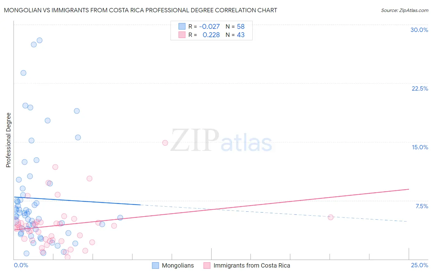 Mongolian vs Immigrants from Costa Rica Professional Degree