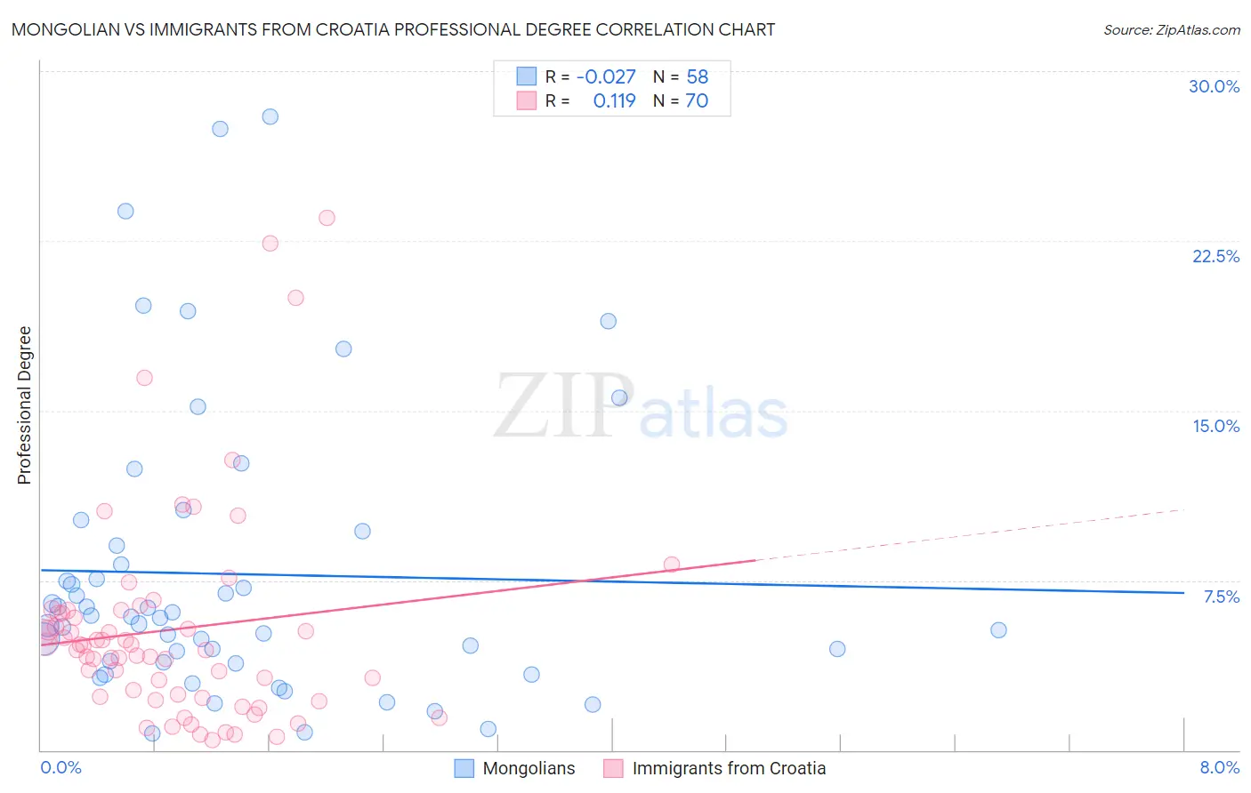 Mongolian vs Immigrants from Croatia Professional Degree