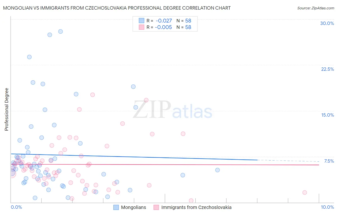 Mongolian vs Immigrants from Czechoslovakia Professional Degree