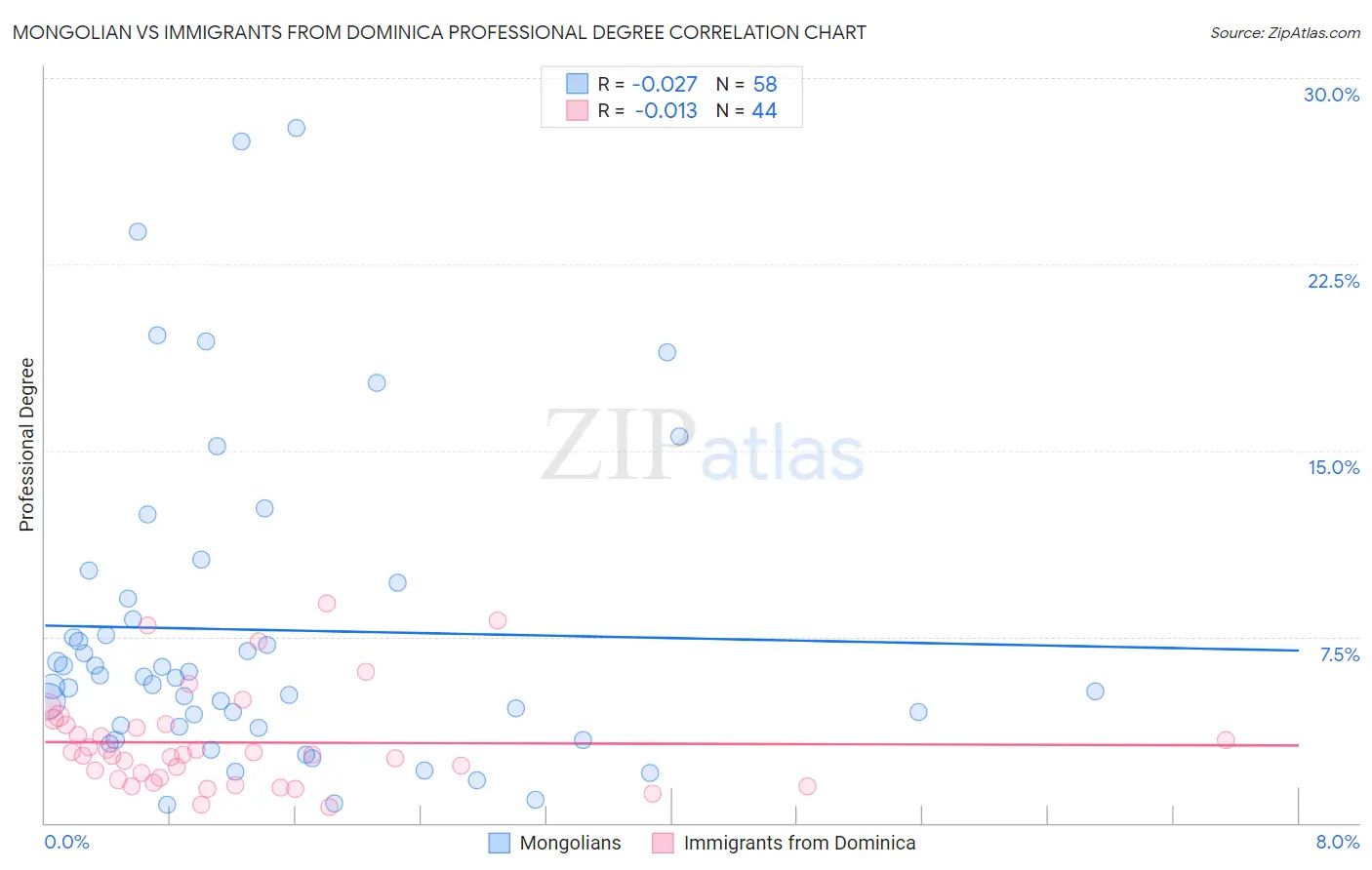 Mongolian vs Immigrants from Dominica Professional Degree