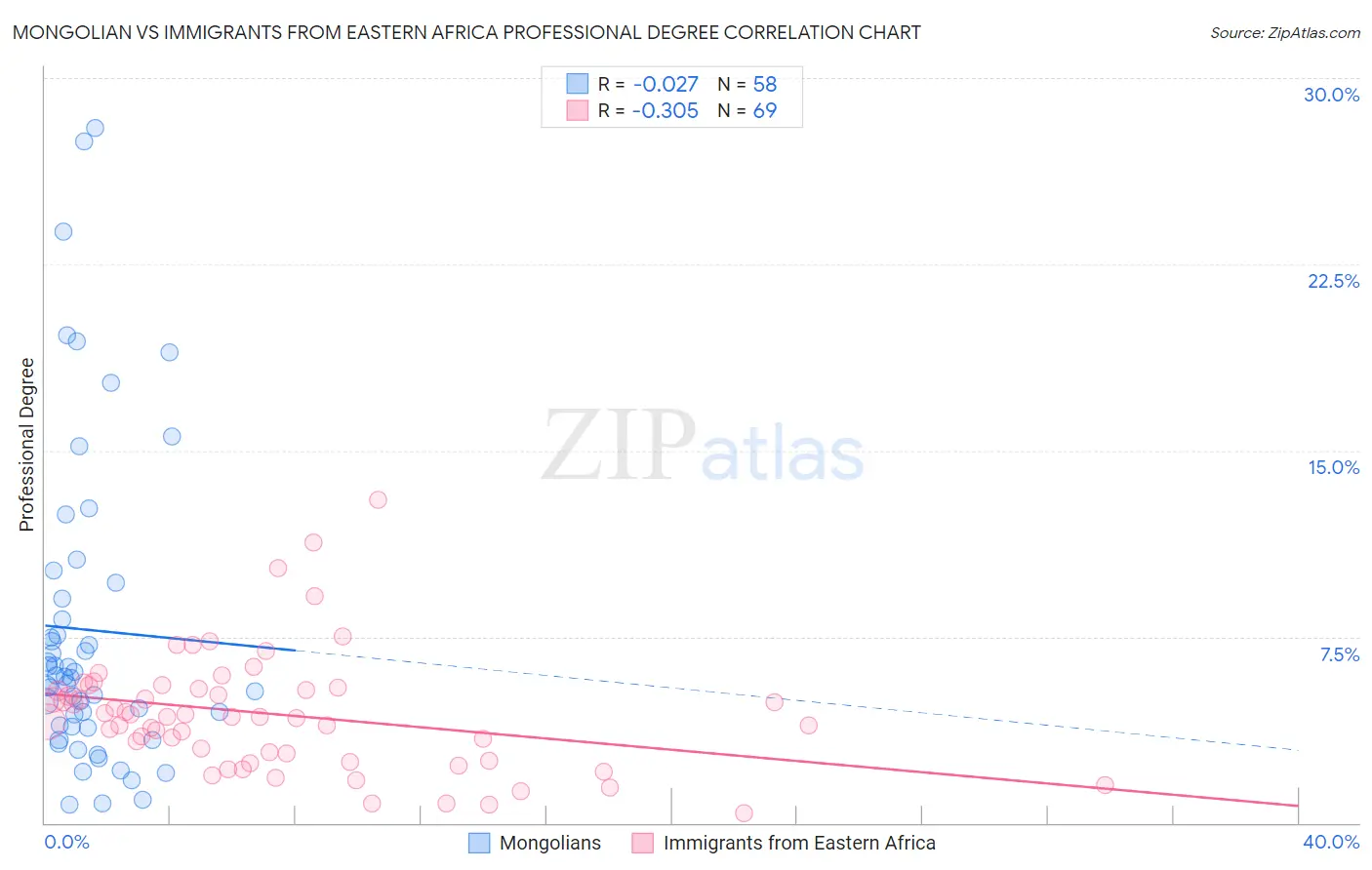 Mongolian vs Immigrants from Eastern Africa Professional Degree