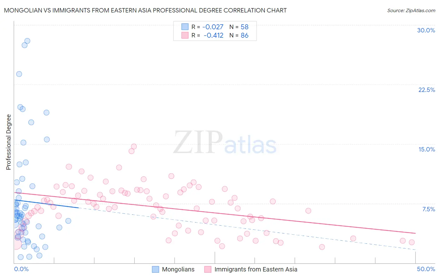 Mongolian vs Immigrants from Eastern Asia Professional Degree