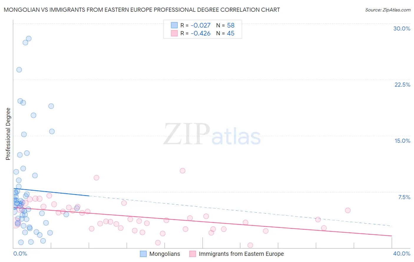 Mongolian vs Immigrants from Eastern Europe Professional Degree