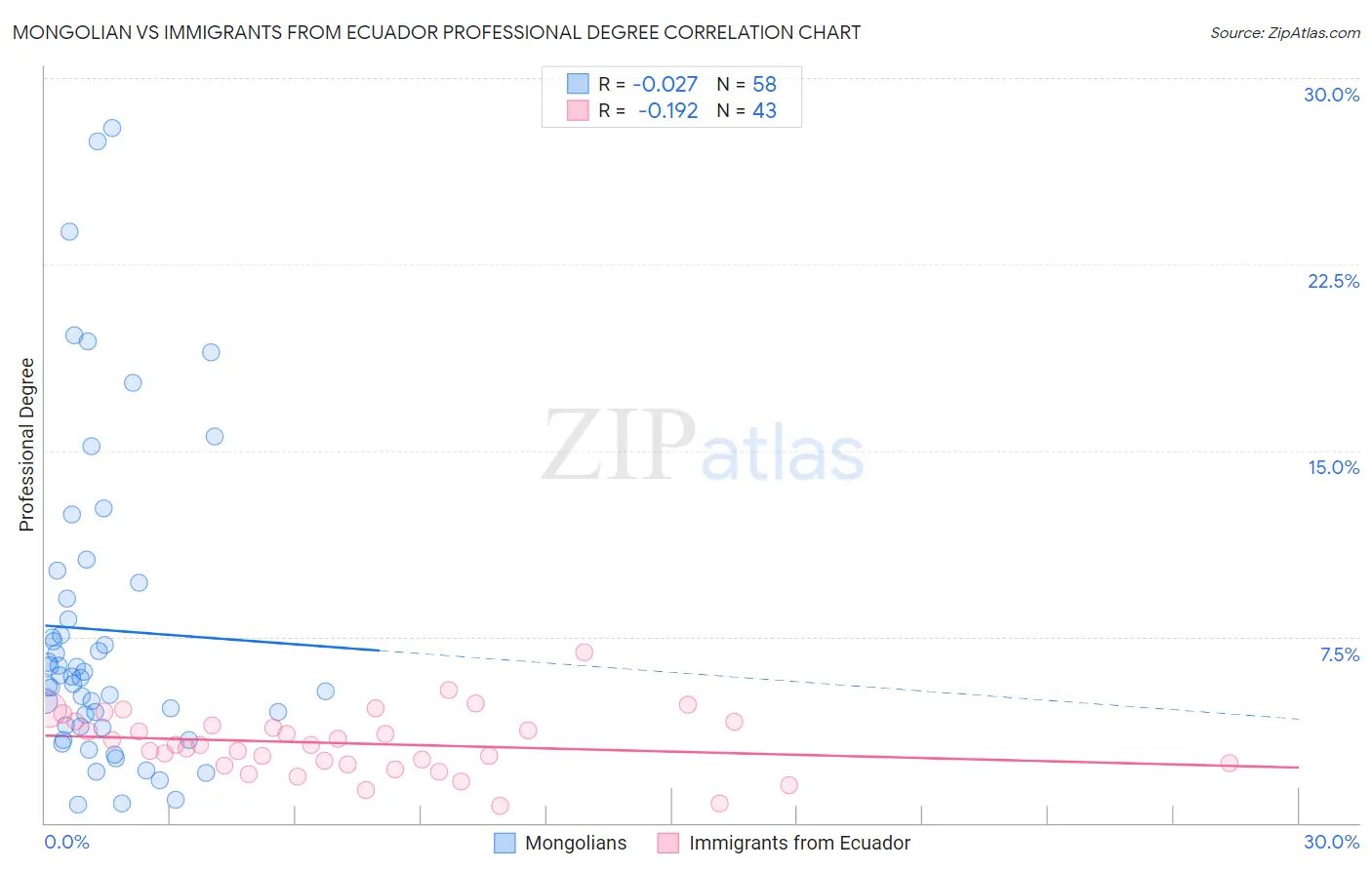 Mongolian vs Immigrants from Ecuador Professional Degree