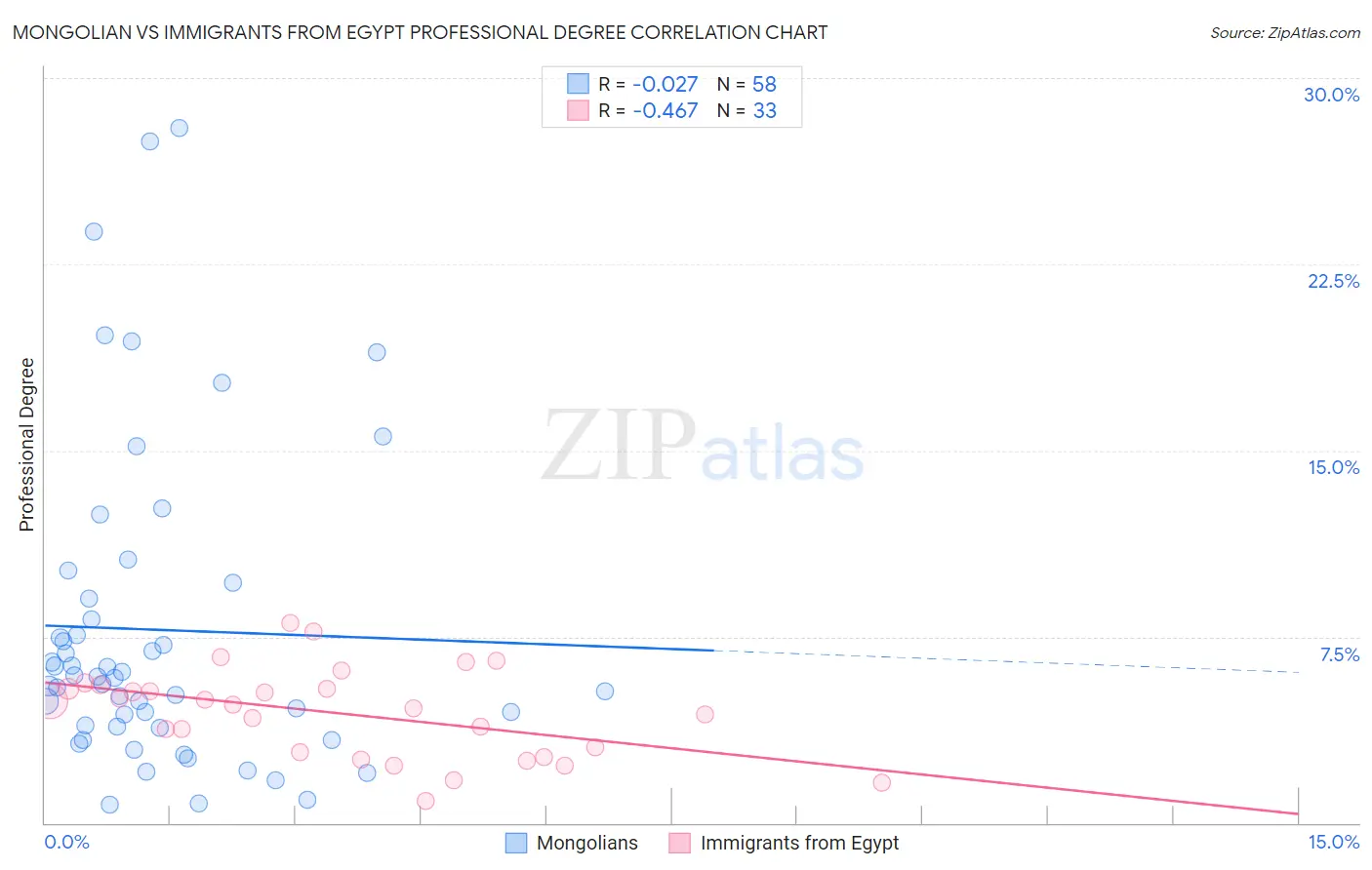Mongolian vs Immigrants from Egypt Professional Degree