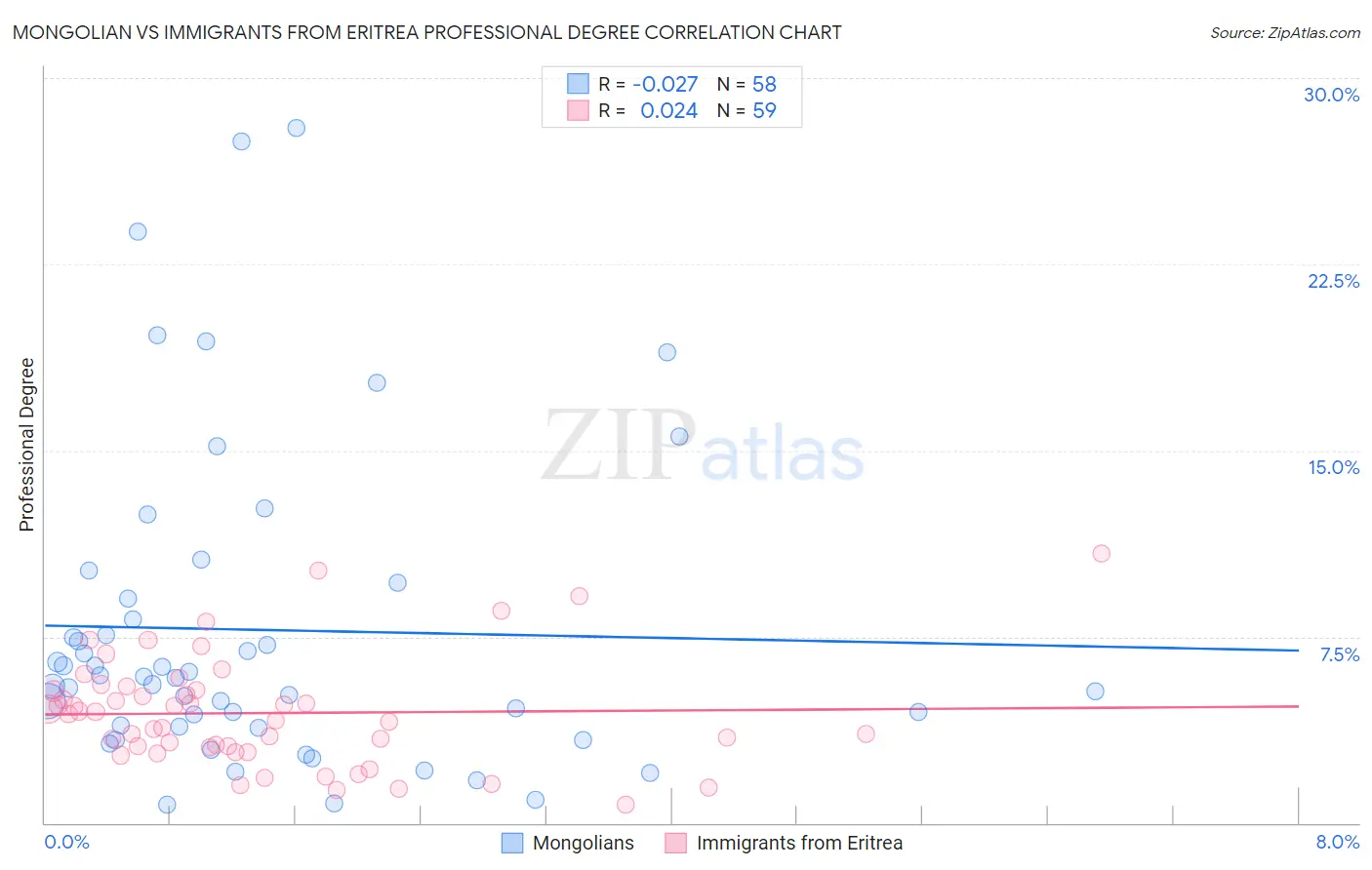 Mongolian vs Immigrants from Eritrea Professional Degree