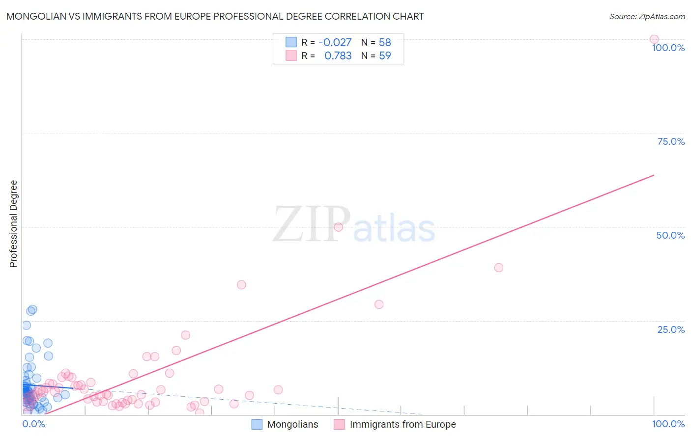 Mongolian vs Immigrants from Europe Professional Degree