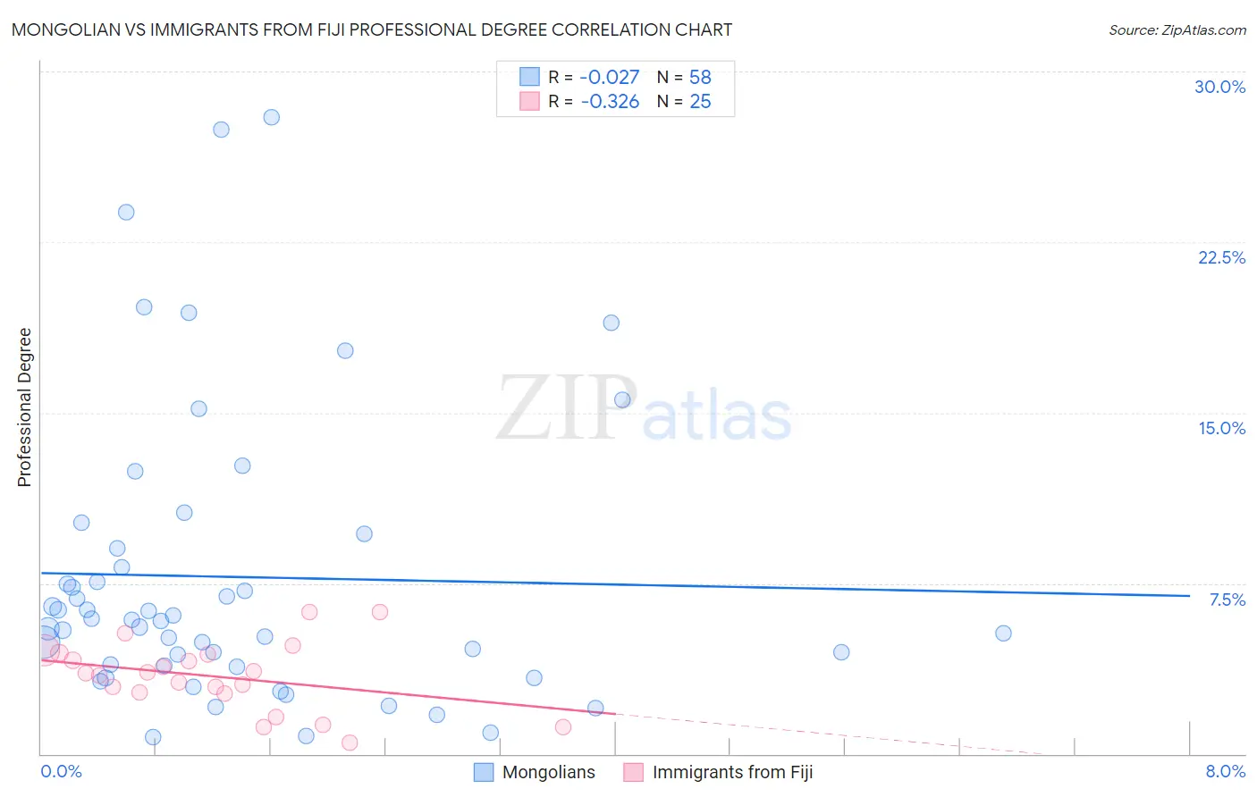 Mongolian vs Immigrants from Fiji Professional Degree
