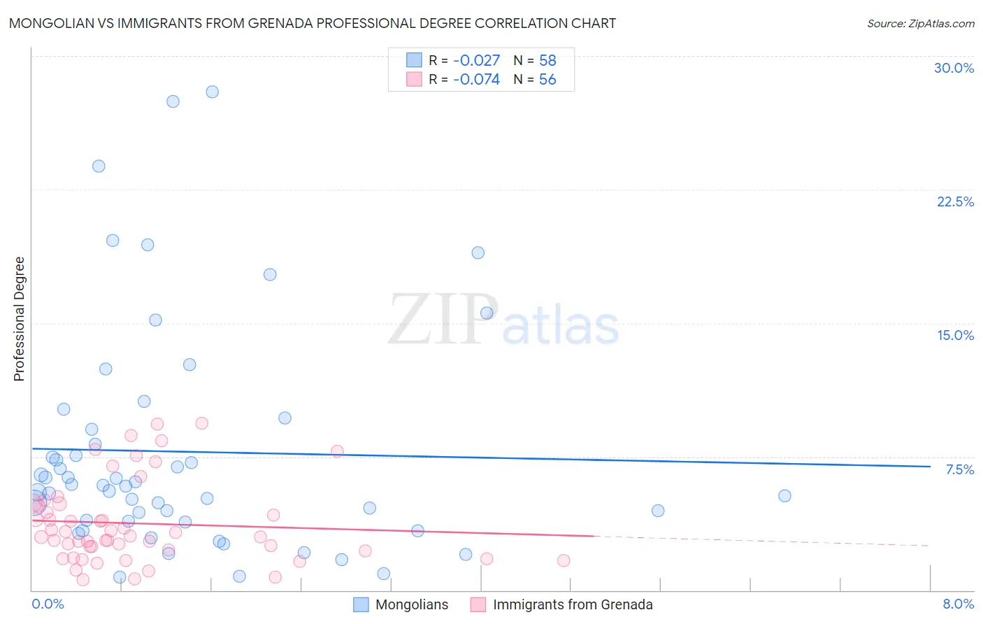 Mongolian vs Immigrants from Grenada Professional Degree