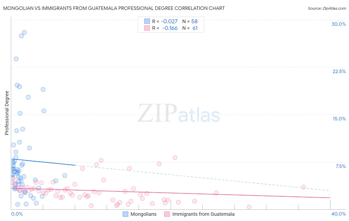 Mongolian vs Immigrants from Guatemala Professional Degree