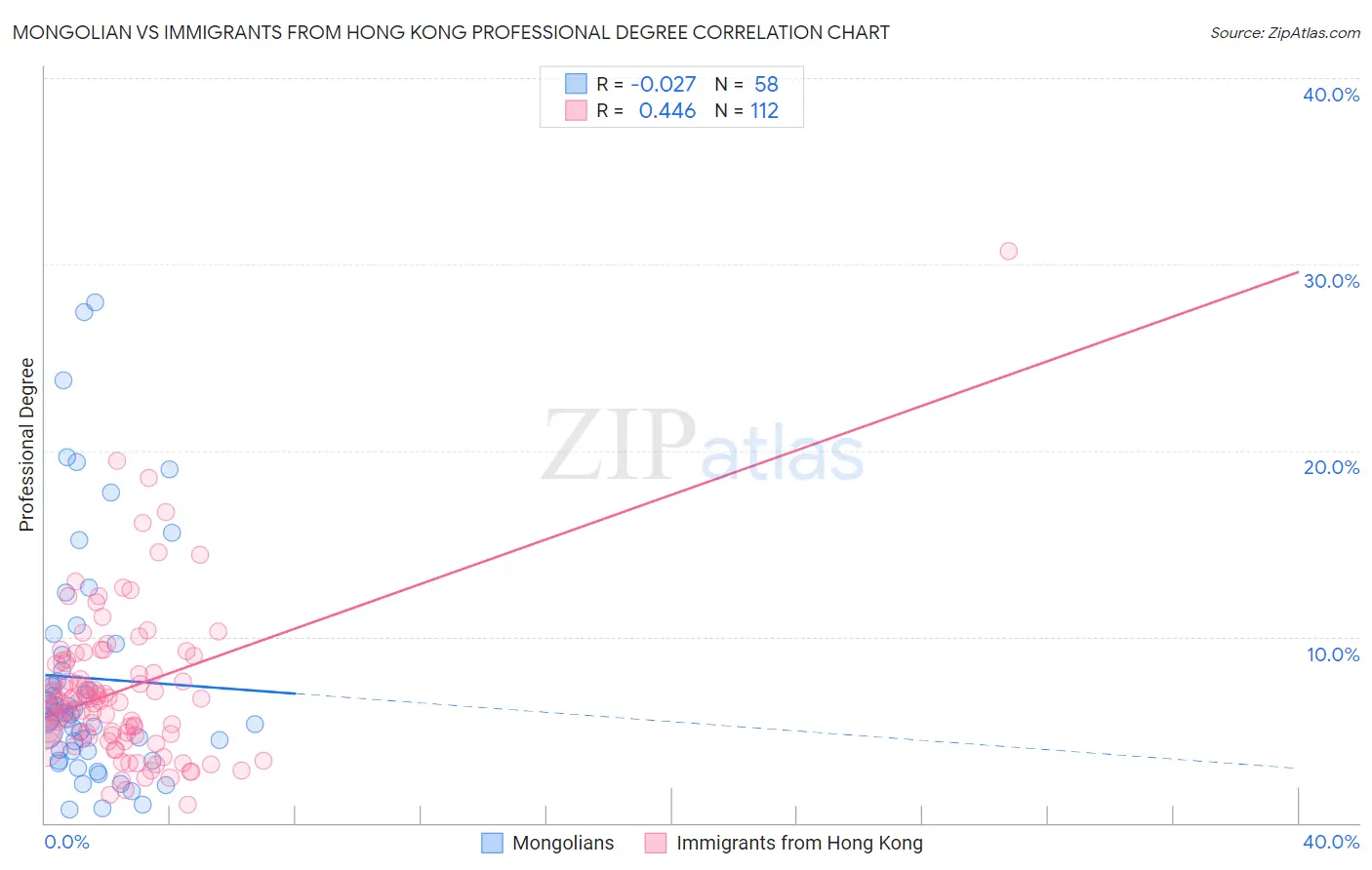 Mongolian vs Immigrants from Hong Kong Professional Degree