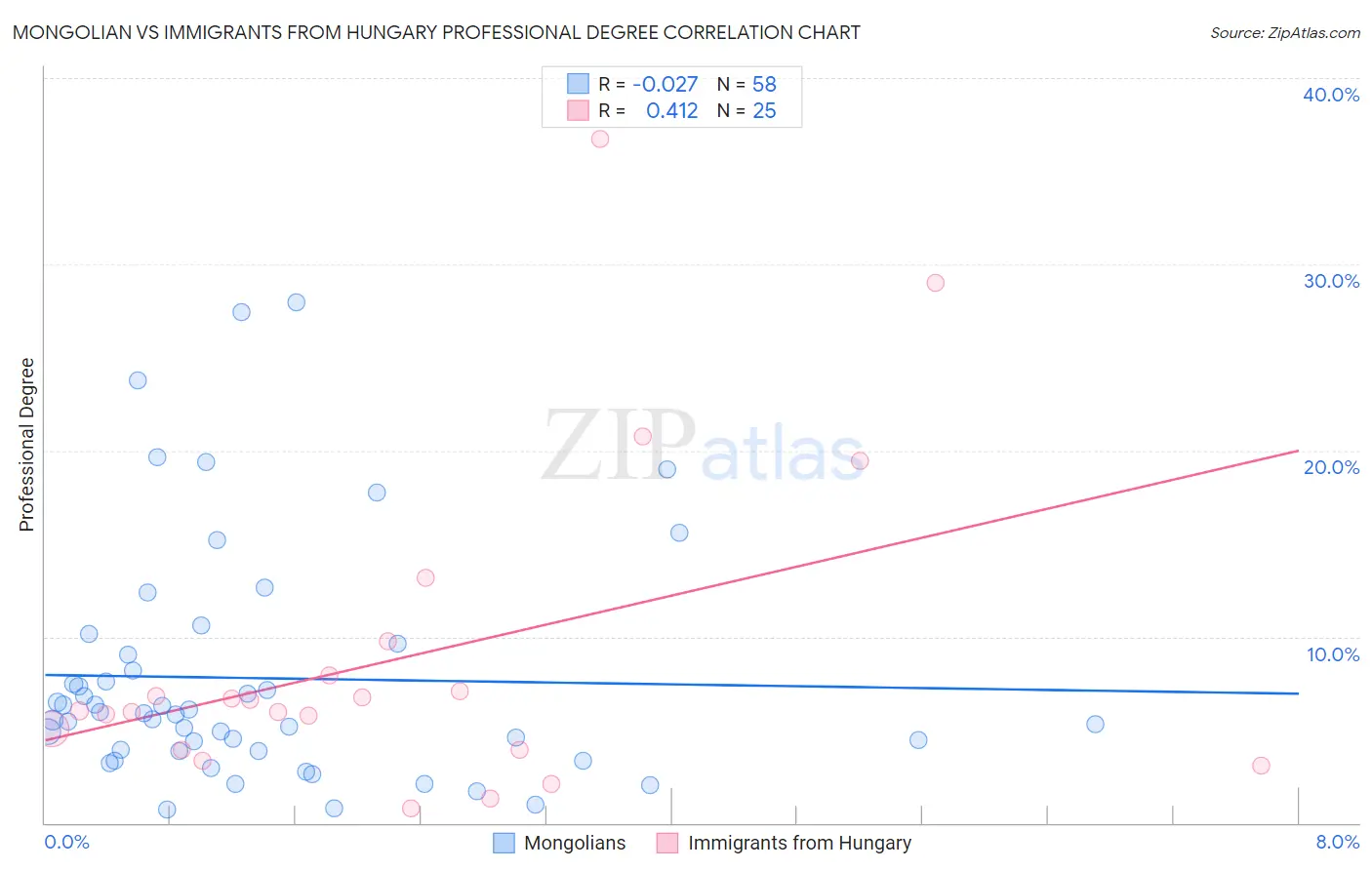 Mongolian vs Immigrants from Hungary Professional Degree