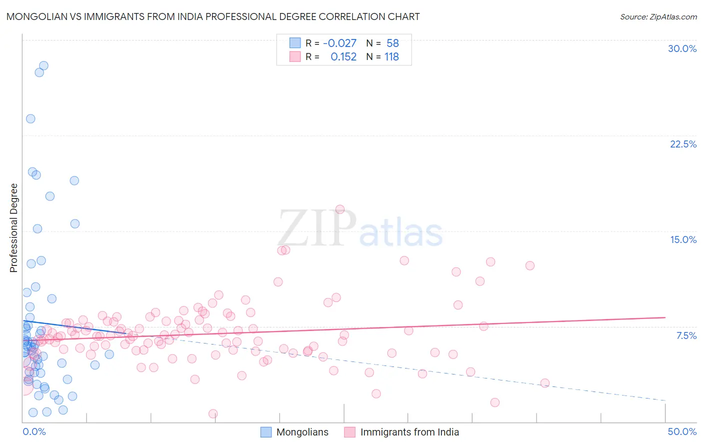 Mongolian vs Immigrants from India Professional Degree