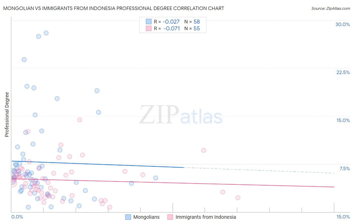 Mongolian vs Immigrants from Indonesia Professional Degree