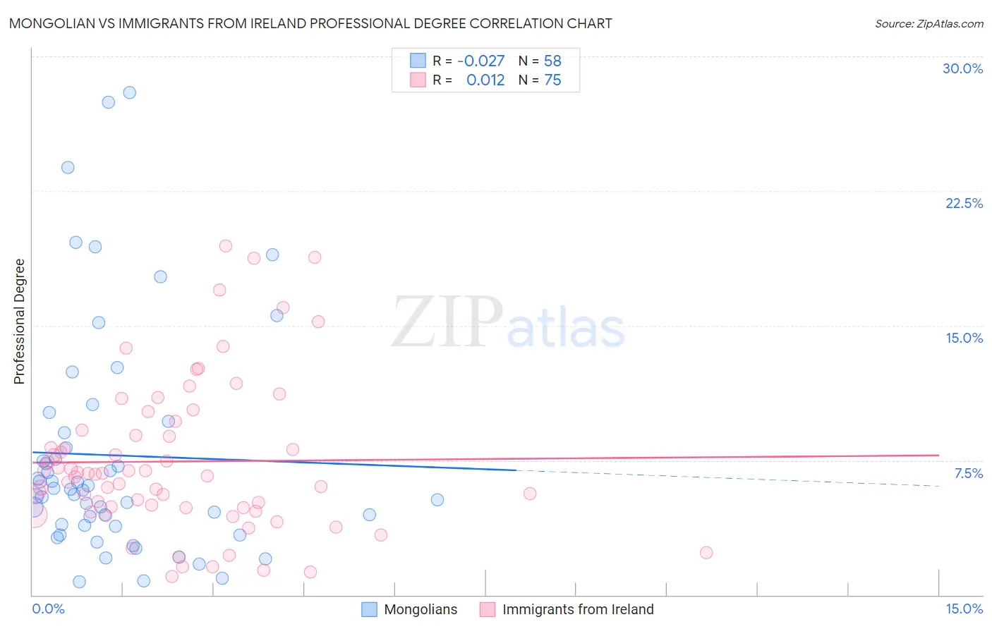 Mongolian vs Immigrants from Ireland Professional Degree
