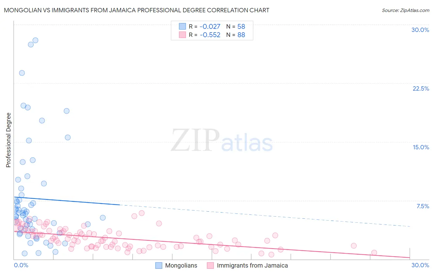 Mongolian vs Immigrants from Jamaica Professional Degree