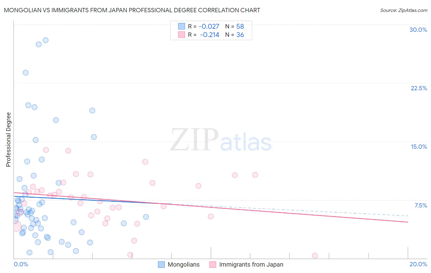 Mongolian vs Immigrants from Japan Professional Degree