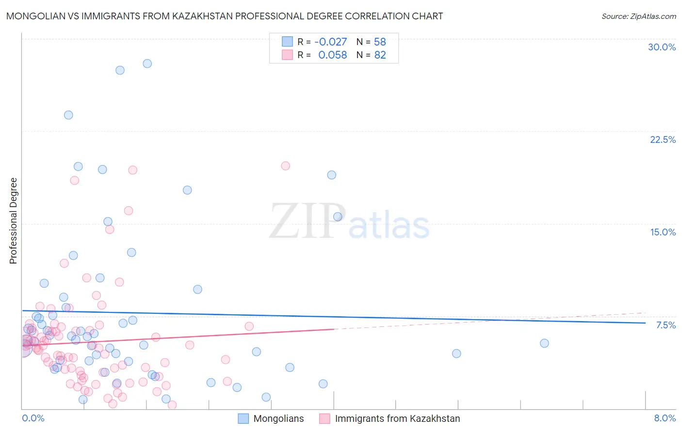 Mongolian vs Immigrants from Kazakhstan Professional Degree