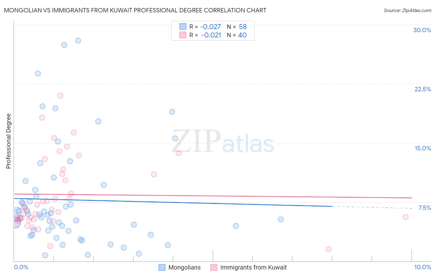 Mongolian vs Immigrants from Kuwait Professional Degree