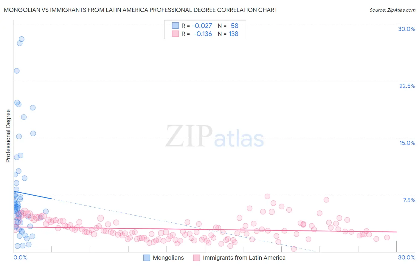 Mongolian vs Immigrants from Latin America Professional Degree