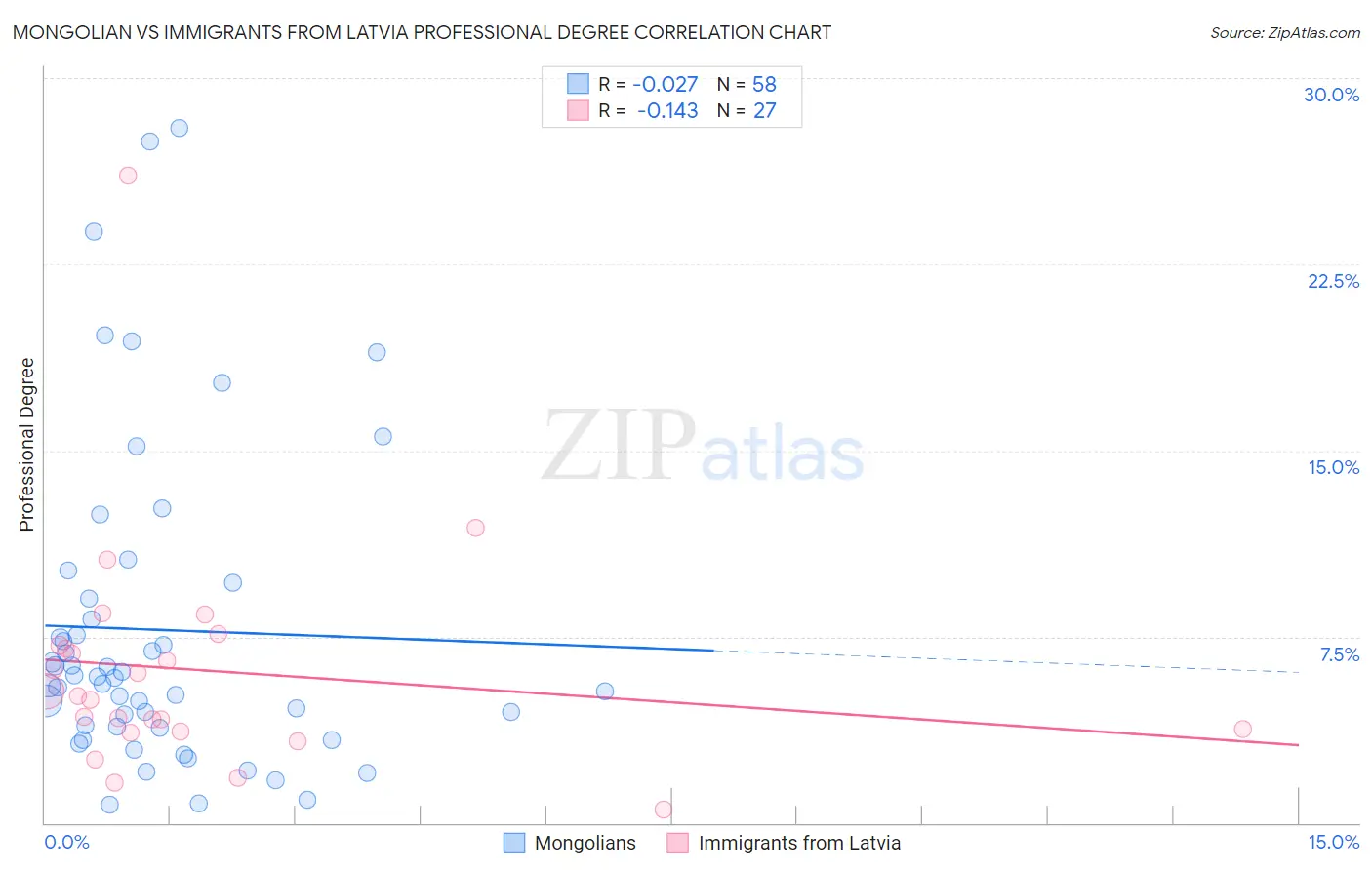 Mongolian vs Immigrants from Latvia Professional Degree