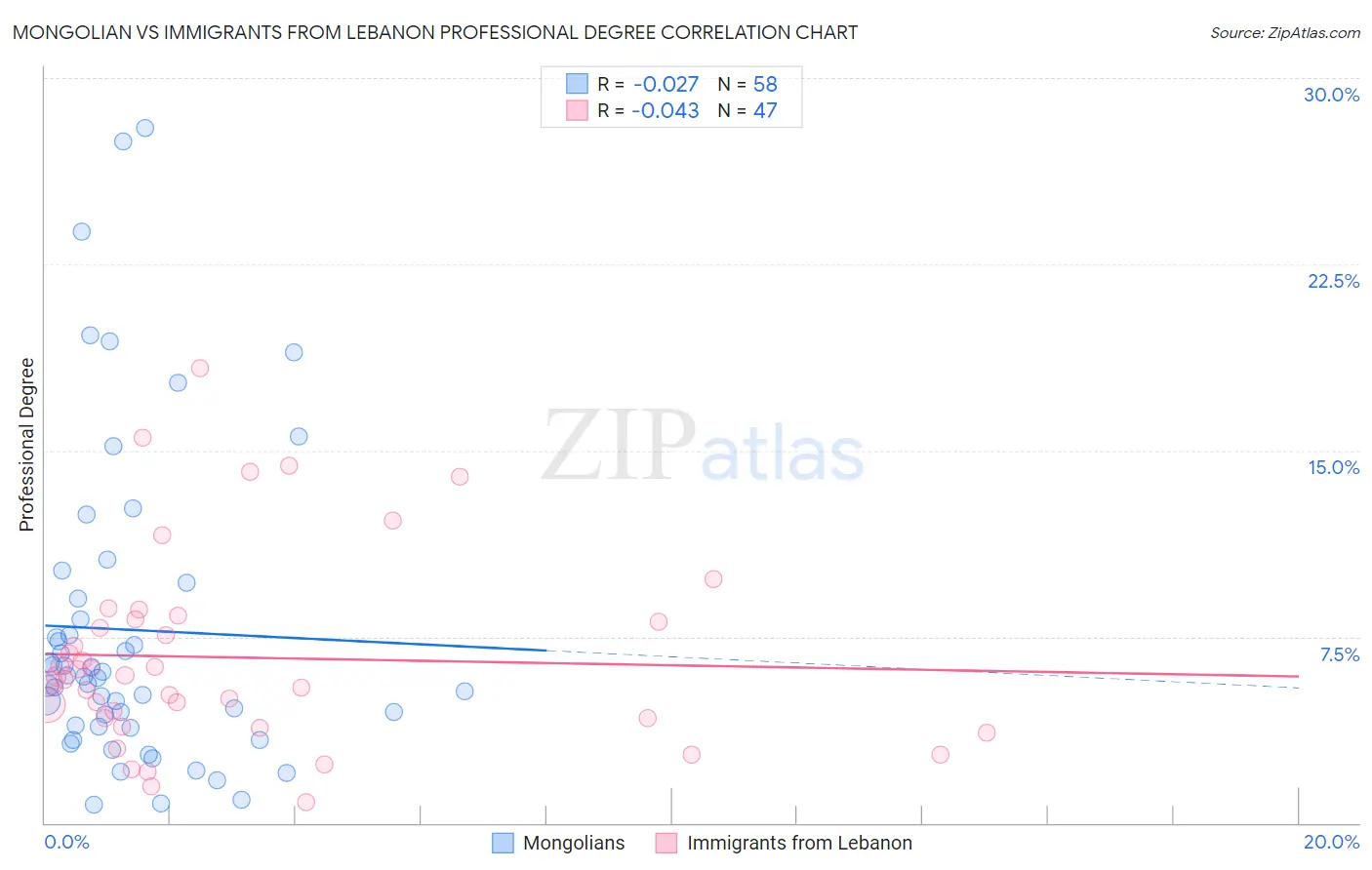 Mongolian vs Immigrants from Lebanon Professional Degree