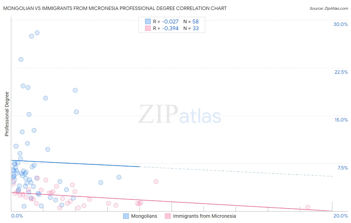 Mongolian vs Immigrants from Micronesia Professional Degree