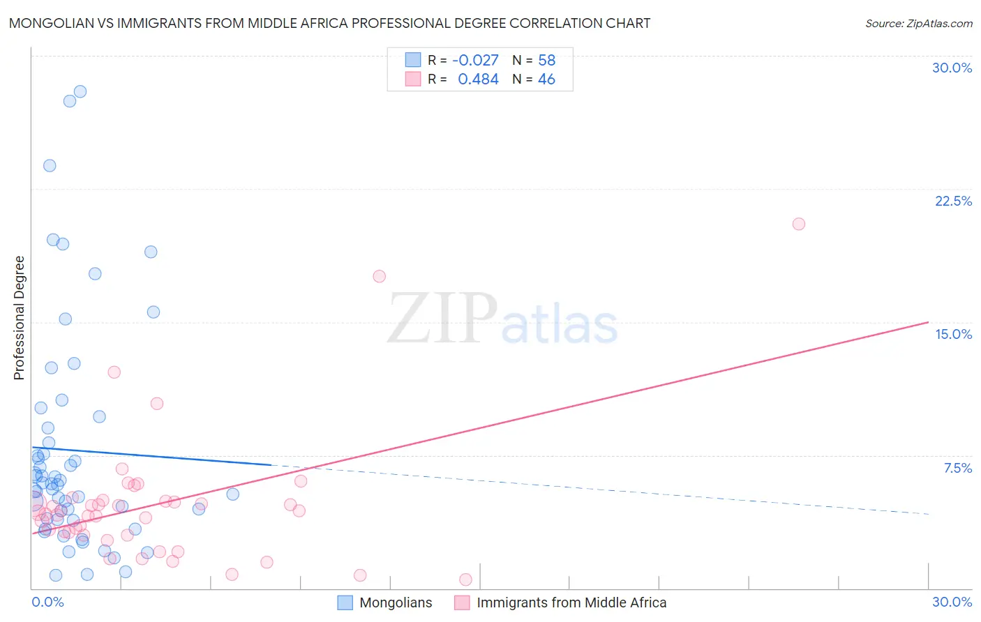 Mongolian vs Immigrants from Middle Africa Professional Degree