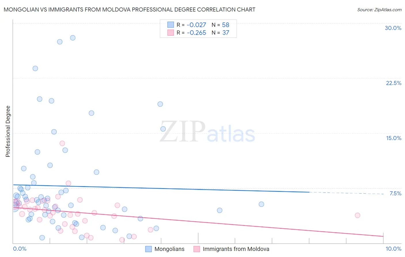 Mongolian vs Immigrants from Moldova Professional Degree